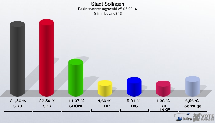 Stadt Solingen, Bezirksvertretungswahl 25.05.2014,  Stimmbezirk 313: CDU: 31,56 %. SPD: 32,50 %. GRÜNE: 14,37 %. FDP: 4,69 %. BfS: 5,94 %. DIE LINKE: 4,38 %. Sonstige: 6,56 %. 