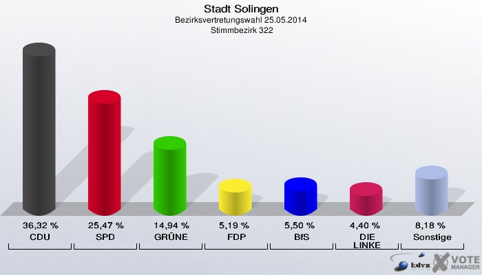 Stadt Solingen, Bezirksvertretungswahl 25.05.2014,  Stimmbezirk 322: CDU: 36,32 %. SPD: 25,47 %. GRÜNE: 14,94 %. FDP: 5,19 %. BfS: 5,50 %. DIE LINKE: 4,40 %. Sonstige: 8,18 %. 