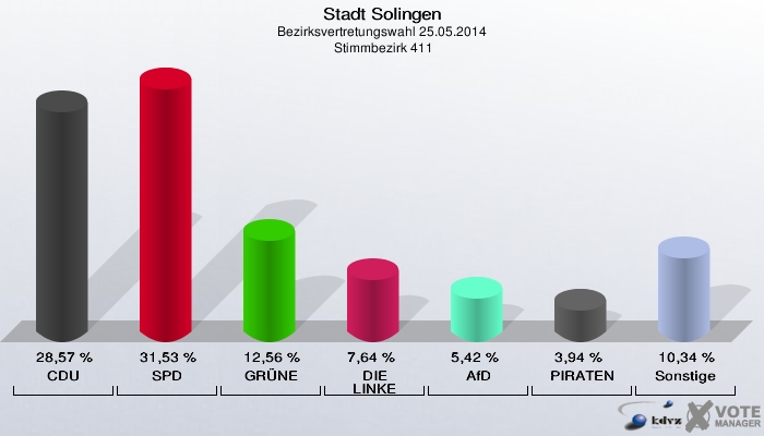 Stadt Solingen, Bezirksvertretungswahl 25.05.2014,  Stimmbezirk 411: CDU: 28,57 %. SPD: 31,53 %. GRÜNE: 12,56 %. DIE LINKE: 7,64 %. AfD: 5,42 %. PIRATEN: 3,94 %. Sonstige: 10,34 %. 