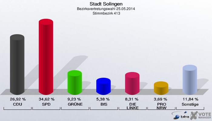 Stadt Solingen, Bezirksvertretungswahl 25.05.2014,  Stimmbezirk 413: CDU: 26,92 %. SPD: 34,62 %. GRÜNE: 9,23 %. BfS: 5,38 %. DIE LINKE: 8,31 %. PRO NRW: 3,69 %. Sonstige: 11,84 %. 