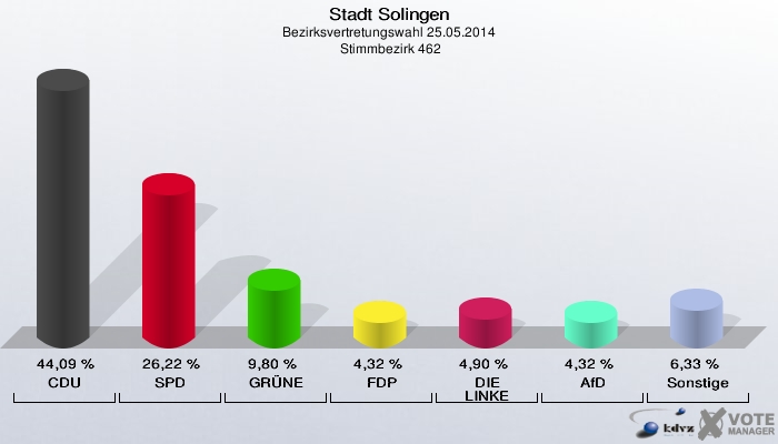 Stadt Solingen, Bezirksvertretungswahl 25.05.2014,  Stimmbezirk 462: CDU: 44,09 %. SPD: 26,22 %. GRÜNE: 9,80 %. FDP: 4,32 %. DIE LINKE: 4,90 %. AfD: 4,32 %. Sonstige: 6,33 %. 