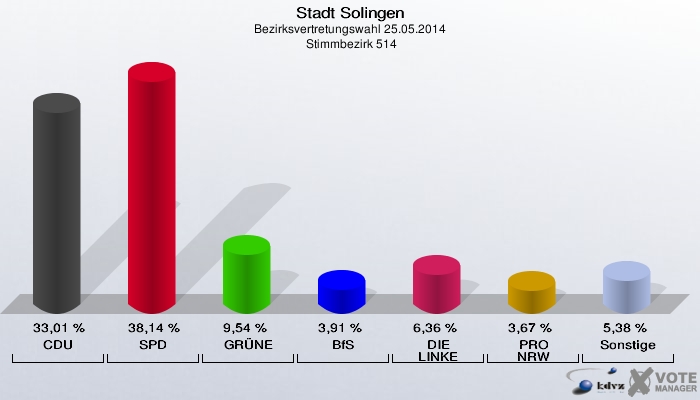 Stadt Solingen, Bezirksvertretungswahl 25.05.2014,  Stimmbezirk 514: CDU: 33,01 %. SPD: 38,14 %. GRÜNE: 9,54 %. BfS: 3,91 %. DIE LINKE: 6,36 %. PRO NRW: 3,67 %. Sonstige: 5,38 %. 