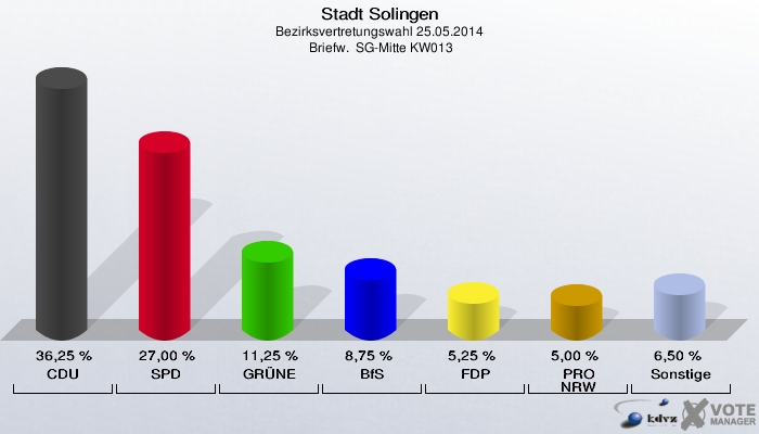 Stadt Solingen, Bezirksvertretungswahl 25.05.2014,  Briefw.  SG-Mitte KW013: CDU: 36,25 %. SPD: 27,00 %. GRÜNE: 11,25 %. BfS: 8,75 %. FDP: 5,25 %. PRO NRW: 5,00 %. Sonstige: 6,50 %. 