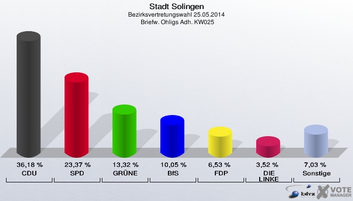 Stadt Solingen, Bezirksvertretungswahl 25.05.2014,  Briefw. Ohligs Adh. KW025: CDU: 36,18 %. SPD: 23,37 %. GRÜNE: 13,32 %. BfS: 10,05 %. FDP: 6,53 %. DIE LINKE: 3,52 %. Sonstige: 7,03 %. 
