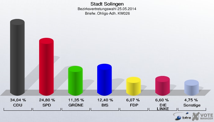 Stadt Solingen, Bezirksvertretungswahl 25.05.2014,  Briefw. Ohligs-Adh. KW026: CDU: 34,04 %. SPD: 24,80 %. GRÜNE: 11,35 %. BfS: 12,40 %. FDP: 6,07 %. DIE LINKE: 6,60 %. Sonstige: 4,75 %. 