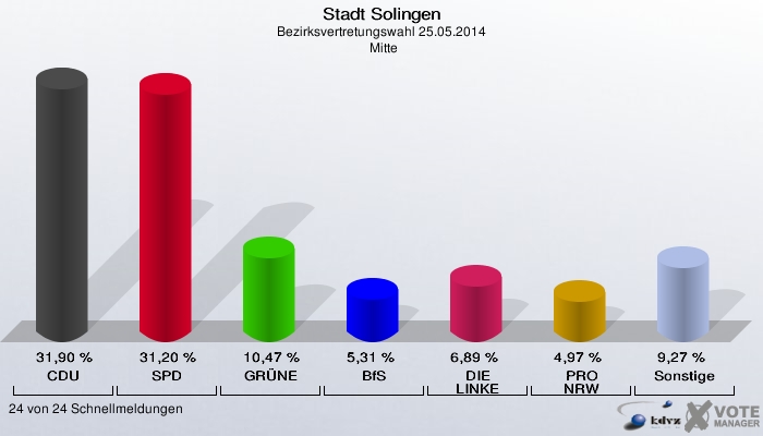 Stadt Solingen, Bezirksvertretungswahl 25.05.2014,  Mitte: CDU: 31,90 %. SPD: 31,20 %. GRÜNE: 10,47 %. BfS: 5,31 %. DIE LINKE: 6,89 %. PRO NRW: 4,97 %. Sonstige: 9,27 %. 24 von 24 Schnellmeldungen