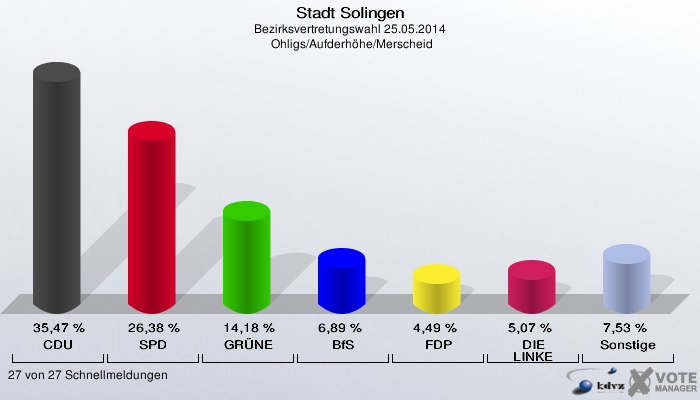 Stadt Solingen, Bezirksvertretungswahl 25.05.2014,  Ohligs/Aufderhöhe/Merscheid: CDU: 35,47 %. SPD: 26,38 %. GRÜNE: 14,18 %. BfS: 6,89 %. FDP: 4,49 %. DIE LINKE: 5,07 %. Sonstige: 7,53 %. 27 von 27 Schnellmeldungen