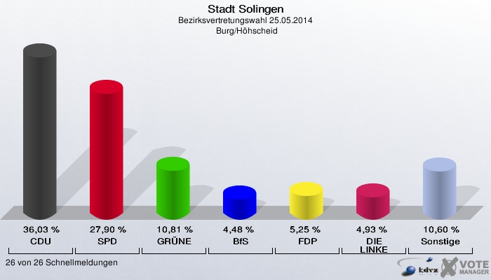 Stadt Solingen, Bezirksvertretungswahl 25.05.2014,  Burg/Höhscheid: CDU: 36,03 %. SPD: 27,90 %. GRÜNE: 10,81 %. BfS: 4,48 %. FDP: 5,25 %. DIE LINKE: 4,93 %. Sonstige: 10,60 %. 26 von 26 Schnellmeldungen