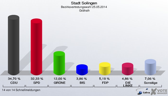Stadt Solingen, Bezirksvertretungswahl 25.05.2014,  Gräfrath: CDU: 34,70 %. SPD: 32,33 %. GRÜNE: 12,00 %. BfS: 3,86 %. FDP: 5,19 %. DIE LINKE: 4,86 %. Sonstige: 7,06 %. 14 von 14 Schnellmeldungen