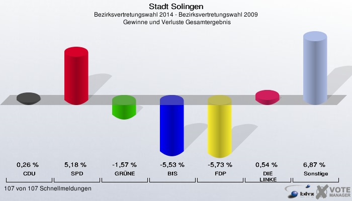 Stadt Solingen, Bezirksvertretungswahl 2014 - Bezirksvertretungswahl 2009,  Gewinne und Verluste Gesamtergebnis: CDU: 0,26 %. SPD: 5,18 %. GRÜNE: -1,57 %. BfS: -5,53 %. FDP: -5,73 %. DIE LINKE: 0,54 %. Sonstige: 6,87 %. 107 von 107 Schnellmeldungen