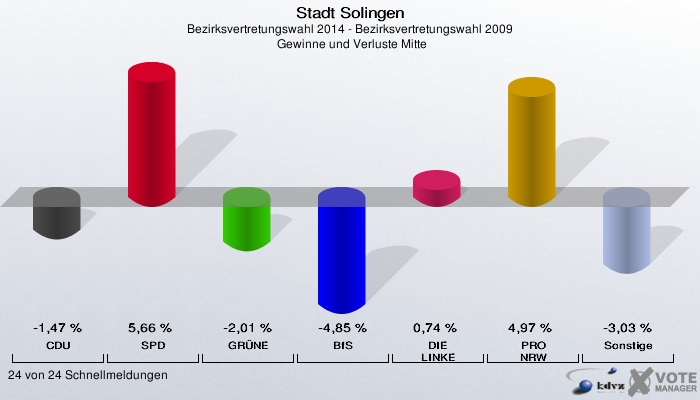 Stadt Solingen, Bezirksvertretungswahl 2014 - Bezirksvertretungswahl 2009,  Gewinne und Verluste Mitte: CDU: -1,47 %. SPD: 5,66 %. GRÜNE: -2,01 %. BfS: -4,85 %. DIE LINKE: 0,74 %. PRO NRW: 4,97 %. Sonstige: -3,03 %. 24 von 24 Schnellmeldungen