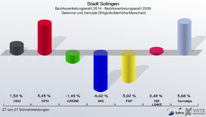 Stadt Solingen, Bezirksvertretungswahl 2014 - Bezirksvertretungswahl 2009,  Gewinne und Verluste Ohligs/Aufderhöhe/Merscheid: CDU: 1,54 %. SPD: 5,45 %. GRÜNE: -1,49 %. BfS: -6,62 %. FDP: -5,02 %. DIE LINKE: 0,48 %. Sonstige: 5,68 %. 27 von 27 Schnellmeldungen