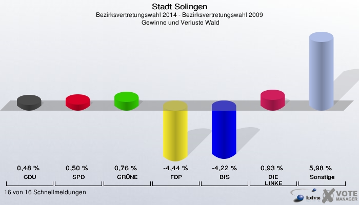 Stadt Solingen, Bezirksvertretungswahl 2014 - Bezirksvertretungswahl 2009,  Gewinne und Verluste Wald: CDU: 0,48 %. SPD: 0,50 %. GRÜNE: 0,76 %. FDP: -4,44 %. BfS: -4,22 %. DIE LINKE: 0,93 %. Sonstige: 5,98 %. 16 von 16 Schnellmeldungen