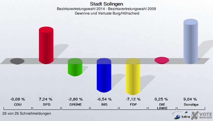 Stadt Solingen, Bezirksvertretungswahl 2014 - Bezirksvertretungswahl 2009,  Gewinne und Verluste Burg/Höhscheid: CDU: -0,08 %. SPD: 7,24 %. GRÜNE: -2,80 %. BfS: -6,54 %. FDP: -7,12 %. DIE LINKE: 0,25 %. Sonstige: 9,04 %. 26 von 26 Schnellmeldungen