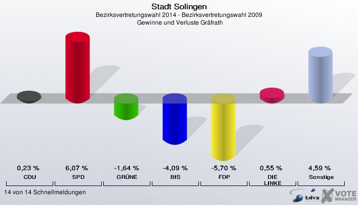 Stadt Solingen, Bezirksvertretungswahl 2014 - Bezirksvertretungswahl 2009,  Gewinne und Verluste Gräfrath: CDU: 0,23 %. SPD: 6,07 %. GRÜNE: -1,64 %. BfS: -4,09 %. FDP: -5,70 %. DIE LINKE: 0,55 %. Sonstige: 4,59 %. 14 von 14 Schnellmeldungen