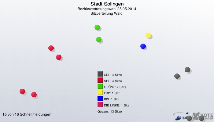 Stadt Solingen, Bezirksvertretungswahl 25.05.2014, Sitzverteilung Wald 