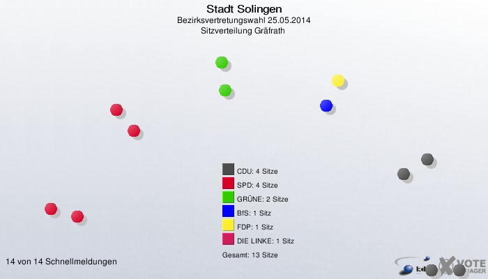 Stadt Solingen, Bezirksvertretungswahl 25.05.2014, Sitzverteilung Gräfrath 