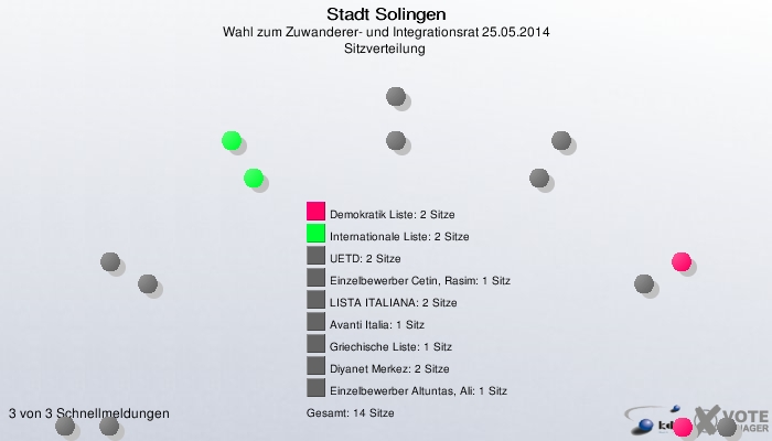 Stadt Solingen, Wahl zum Zuwanderer- und Integrationsrat 25.05.2014, Sitzverteilung 