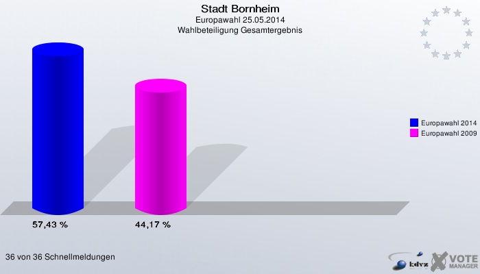 Stadt Bornheim, Europawahl 25.05.2014, Wahlbeteiligung Gesamtergebnis: Europawahl 2014: 57,43 %. Europawahl 2009: 44,17 %. 36 von 36 Schnellmeldungen