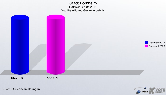 Stadt Bornheim, Ratswahl 25.05.2014, Wahlbeteiligung Gesamtergebnis: Ratswahl 2014: 55,72 %. Ratswahl 2009: 56,09 %. 58 von 58 Schnellmeldungen