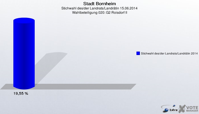 Stadt Bornheim, Stichwahl des/der Landrats/Landrätin 15.06.2014, Wahlbeteiligung 020: G2 Roisdorf II: Stichwahl des/der Landrats/Landrätin 2014: 19,55 %. 