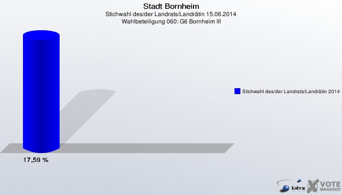 Stadt Bornheim, Stichwahl des/der Landrats/Landrätin 15.06.2014, Wahlbeteiligung 060: G6 Bornheim III: Stichwahl des/der Landrats/Landrätin 2014: 17,59 %. 