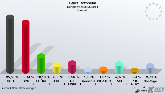 Stadt Bornheim, Europawahl 25.05.2014,  Bornheim: CDU: 35,53 %. SPD: 32,14 %. GRÜNE: 10,19 %. FDP: 4,33 %. DIE LINKE: 5,56 %. Tierschutzpartei: 1,08 %. PIRATEN: 1,57 %. AfD: 4,97 %. PRO NRW: 0,84 %. Sonstige: 3,79 %. 4 von 4 Schnellmeldungen
