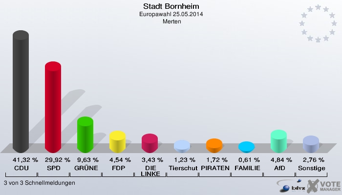 Stadt Bornheim, Europawahl 25.05.2014,  Merten: CDU: 41,32 %. SPD: 29,92 %. GRÜNE: 9,63 %. FDP: 4,54 %. DIE LINKE: 3,43 %. Tierschutzpartei: 1,23 %. PIRATEN: 1,72 %. FAMILIE: 0,61 %. AfD: 4,84 %. Sonstige: 2,76 %. 3 von 3 Schnellmeldungen