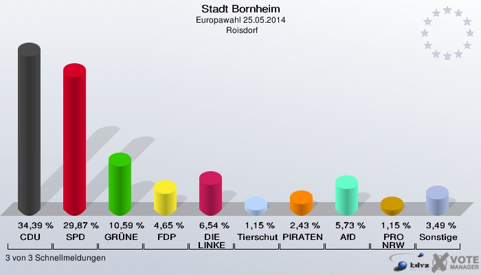 Stadt Bornheim, Europawahl 25.05.2014,  Roisdorf: CDU: 34,39 %. SPD: 29,87 %. GRÜNE: 10,59 %. FDP: 4,65 %. DIE LINKE: 6,54 %. Tierschutzpartei: 1,15 %. PIRATEN: 2,43 %. AfD: 5,73 %. PRO NRW: 1,15 %. Sonstige: 3,49 %. 3 von 3 Schnellmeldungen