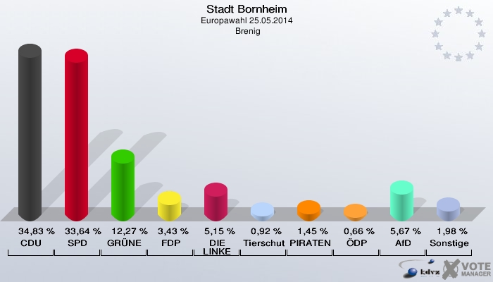 Stadt Bornheim, Europawahl 25.05.2014,  Brenig: CDU: 34,83 %. SPD: 33,64 %. GRÜNE: 12,27 %. FDP: 3,43 %. DIE LINKE: 5,15 %. Tierschutzpartei: 0,92 %. PIRATEN: 1,45 %. ÖDP: 0,66 %. AfD: 5,67 %. Sonstige: 1,98 %. 