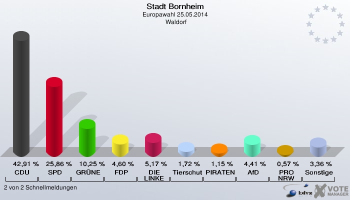 Stadt Bornheim, Europawahl 25.05.2014,  Waldorf: CDU: 42,91 %. SPD: 25,86 %. GRÜNE: 10,25 %. FDP: 4,60 %. DIE LINKE: 5,17 %. Tierschutzpartei: 1,72 %. PIRATEN: 1,15 %. AfD: 4,41 %. PRO NRW: 0,57 %. Sonstige: 3,36 %. 2 von 2 Schnellmeldungen