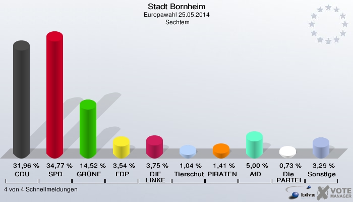 Stadt Bornheim, Europawahl 25.05.2014,  Sechtem: CDU: 31,96 %. SPD: 34,77 %. GRÜNE: 14,52 %. FDP: 3,54 %. DIE LINKE: 3,75 %. Tierschutzpartei: 1,04 %. PIRATEN: 1,41 %. AfD: 5,00 %. Die PARTEI: 0,73 %. Sonstige: 3,29 %. 4 von 4 Schnellmeldungen