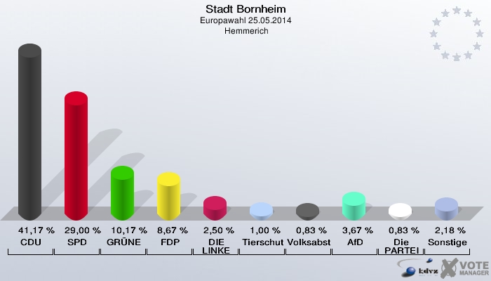 Stadt Bornheim, Europawahl 25.05.2014,  Hemmerich: CDU: 41,17 %. SPD: 29,00 %. GRÜNE: 10,17 %. FDP: 8,67 %. DIE LINKE: 2,50 %. Tierschutzpartei: 1,00 %. Volksabstimmung: 0,83 %. AfD: 3,67 %. Die PARTEI: 0,83 %. Sonstige: 2,18 %. 