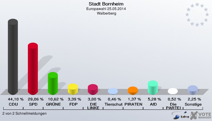 Stadt Bornheim, Europawahl 25.05.2014,  Walberberg: CDU: 44,10 %. SPD: 29,06 %. GRÜNE: 10,62 %. FDP: 3,39 %. DIE LINKE: 3,00 %. Tierschutzpartei: 0,46 %. PIRATEN: 1,37 %. AfD: 5,28 %. Die PARTEI: 0,52 %. Sonstige: 2,25 %. 2 von 2 Schnellmeldungen