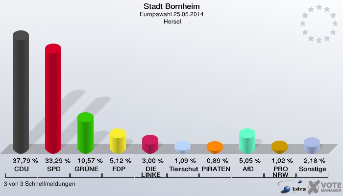 Stadt Bornheim, Europawahl 25.05.2014,  Hersel: CDU: 37,79 %. SPD: 33,29 %. GRÜNE: 10,57 %. FDP: 5,12 %. DIE LINKE: 3,00 %. Tierschutzpartei: 1,09 %. PIRATEN: 0,89 %. AfD: 5,05 %. PRO NRW: 1,02 %. Sonstige: 2,18 %. 3 von 3 Schnellmeldungen