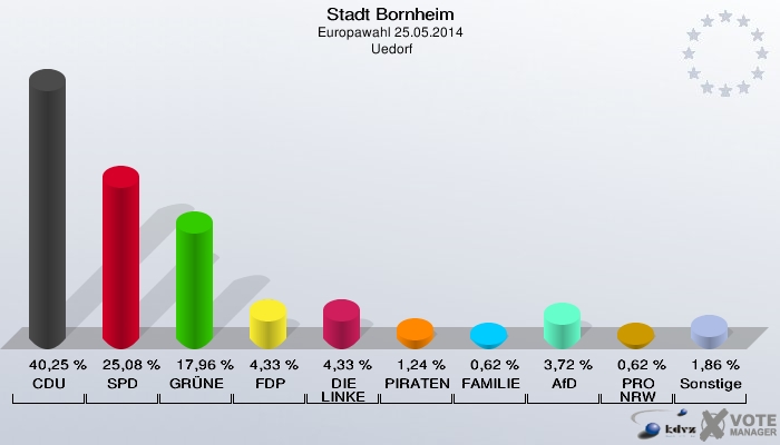 Stadt Bornheim, Europawahl 25.05.2014,  Uedorf: CDU: 40,25 %. SPD: 25,08 %. GRÜNE: 17,96 %. FDP: 4,33 %. DIE LINKE: 4,33 %. PIRATEN: 1,24 %. FAMILIE: 0,62 %. AfD: 3,72 %. PRO NRW: 0,62 %. Sonstige: 1,86 %. 