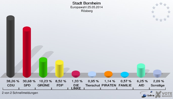 Stadt Bornheim, Europawahl 25.05.2014,  Rösberg: CDU: 38,26 %. SPD: 30,68 %. GRÜNE: 10,23 %. FDP: 8,52 %. DIE LINKE: 1,33 %. Tierschutzpartei: 0,95 %. PIRATEN: 1,14 %. FAMILIE: 0,57 %. AfD: 6,25 %. Sonstige: 2,09 %. 2 von 2 Schnellmeldungen