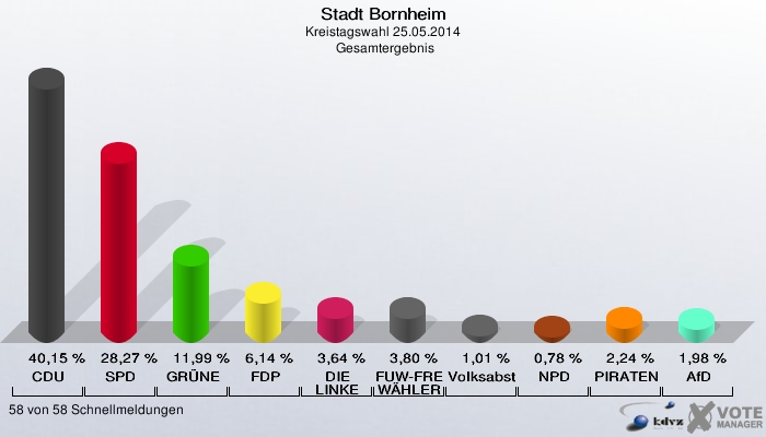 Stadt Bornheim, Kreistagswahl 25.05.2014,  Gesamtergebnis: CDU: 40,15 %. SPD: 28,27 %. GRÜNE: 11,99 %. FDP: 6,14 %. DIE LINKE: 3,64 %. FUW-FREIE WÄHLER: 3,80 %. Volksabstimmung: 1,01 %. NPD: 0,78 %. PIRATEN: 2,24 %. AfD: 1,98 %. 58 von 58 Schnellmeldungen