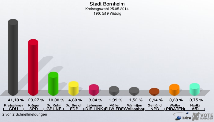 Stadt Bornheim, Kreistagswahl 25.05.2014,  190: G19 Widdig: Kretschmer CDU: 41,10 %. Krüger SPD: 29,27 %. Dr. Kuhn GRÜNE: 10,30 %. Dr. Breloh FDP: 4,80 %. Lehmann DIE LINKE: 3,04 %. Müller FUW-FREIE WÄHLER: 1,99 %. Warntjen Volksabstimmung: 1,52 %. Gemünd NPD: 0,94 %. Weiler PIRATEN: 3,28 %. Haritz AfD: 3,75 %. 2 von 2 Schnellmeldungen