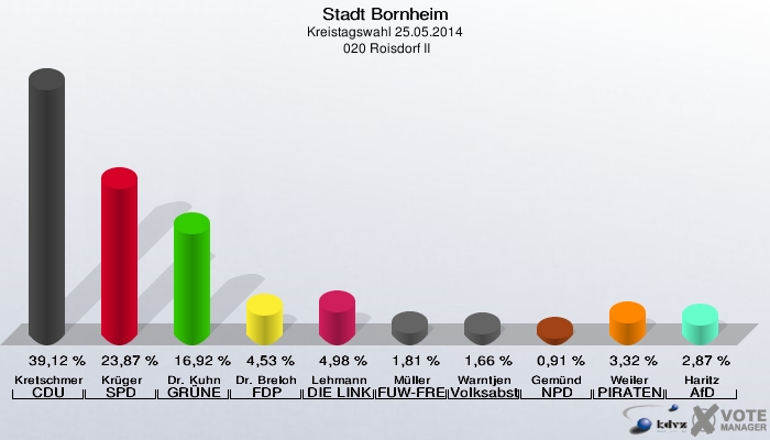 Stadt Bornheim, Kreistagswahl 25.05.2014,  020 Roisdorf II: Kretschmer CDU: 39,12 %. Krüger SPD: 23,87 %. Dr. Kuhn GRÜNE: 16,92 %. Dr. Breloh FDP: 4,53 %. Lehmann DIE LINKE: 4,98 %. Müller FUW-FREIE WÄHLER: 1,81 %. Warntjen Volksabstimmung: 1,66 %. Gemünd NPD: 0,91 %. Weiler PIRATEN: 3,32 %. Haritz AfD: 2,87 %. 
