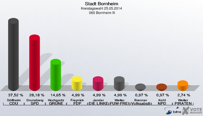 Stadt Bornheim, Kreistagswahl 25.05.2014,  060 Bornheim III: Söllheim CDU: 37,52 %. Gruneberg SPD: 28,18 %. Hochgartz GRÜNE: 14,65 %. Freynick FDP: 4,99 %. Jander DIE LINKE: 4,99 %. Weiler FUW-FREIE WÄHLER: 4,99 %. Brenner Volksabstimmung: 0,97 %. Kohl NPD: 0,97 %. Weiler PIRATEN: 2,74 %. 