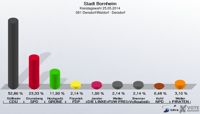 Stadt Bornheim, Kreistagswahl 25.05.2014,  081 Dersdorf/Waldorf - Dersdorf: Söllheim CDU: 52,86 %. Gruneberg SPD: 23,33 %. Hochgartz GRÜNE: 11,90 %. Freynick FDP: 2,14 %. Jander DIE LINKE: 1,90 %. Weiler FUW-FREIE WÄHLER: 2,14 %. Brenner Volksabstimmung: 2,14 %. Kohl NPD: 0,48 %. Weiler PIRATEN: 3,10 %. 