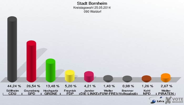 Stadt Bornheim, Kreistagswahl 25.05.2014,  090 Waldorf: Söllheim CDU: 44,24 %. Gruneberg SPD: 26,54 %. Hochgartz GRÜNE: 13,48 %. Freynick FDP: 5,20 %. Jander DIE LINKE: 4,21 %. Weiler FUW-FREIE WÄHLER: 1,40 %. Brenner Volksabstimmung: 0,98 %. Kohl NPD: 1,26 %. Weiler PIRATEN: 2,67 %. 