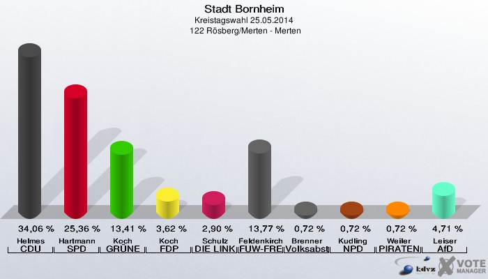 Stadt Bornheim, Kreistagswahl 25.05.2014,  122 Rösberg/Merten - Merten: Helmes CDU: 34,06 %. Hartmann SPD: 25,36 %. Koch GRÜNE: 13,41 %. Koch FDP: 3,62 %. Schulz DIE LINKE: 2,90 %. Feldenkirchen FUW-FREIE WÄHLER: 13,77 %. Brenner Volksabstimmung: 0,72 %. Kudling NPD: 0,72 %. Weiler PIRATEN: 0,72 %. Leiser AfD: 4,71 %. 