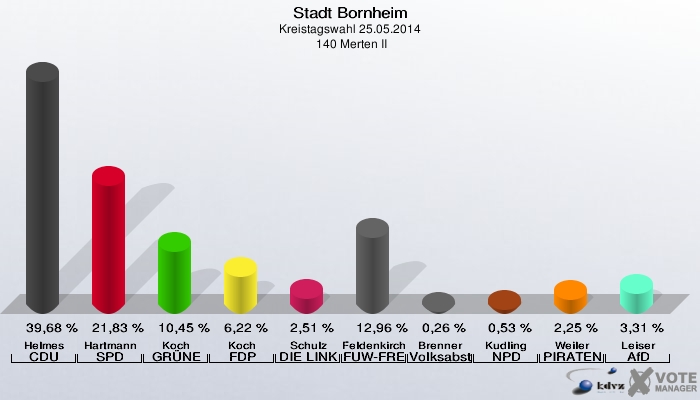 Stadt Bornheim, Kreistagswahl 25.05.2014,  140 Merten II: Helmes CDU: 39,68 %. Hartmann SPD: 21,83 %. Koch GRÜNE: 10,45 %. Koch FDP: 6,22 %. Schulz DIE LINKE: 2,51 %. Feldenkirchen FUW-FREIE WÄHLER: 12,96 %. Brenner Volksabstimmung: 0,26 %. Kudling NPD: 0,53 %. Weiler PIRATEN: 2,25 %. Leiser AfD: 3,31 %. 
