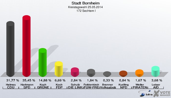 Stadt Bornheim, Kreistagswahl 25.05.2014,  172 Sechtem I: Helmes CDU: 31,77 %. Hartmann SPD: 35,45 %. Koch GRÜNE: 14,88 %. Koch FDP: 6,69 %. Schulz DIE LINKE: 2,84 %. Feldenkirchen FUW-FREIE WÄHLER: 1,84 %. Brenner Volksabstimmung: 0,33 %. Kudling NPD: 0,84 %. Weiler PIRATEN: 1,67 %. Leiser AfD: 3,68 %. 