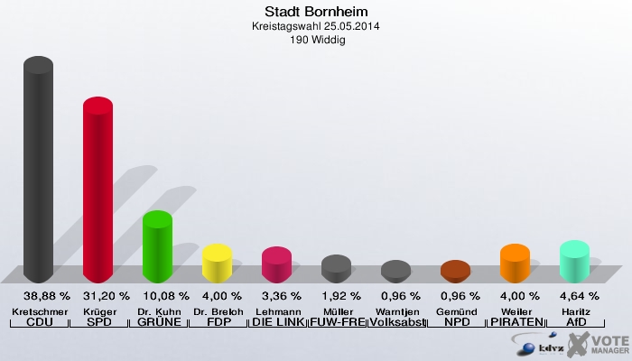 Stadt Bornheim, Kreistagswahl 25.05.2014,  190 Widdig: Kretschmer CDU: 38,88 %. Krüger SPD: 31,20 %. Dr. Kuhn GRÜNE: 10,08 %. Dr. Breloh FDP: 4,00 %. Lehmann DIE LINKE: 3,36 %. Müller FUW-FREIE WÄHLER: 1,92 %. Warntjen Volksabstimmung: 0,96 %. Gemünd NPD: 0,96 %. Weiler PIRATEN: 4,00 %. Haritz AfD: 4,64 %. 