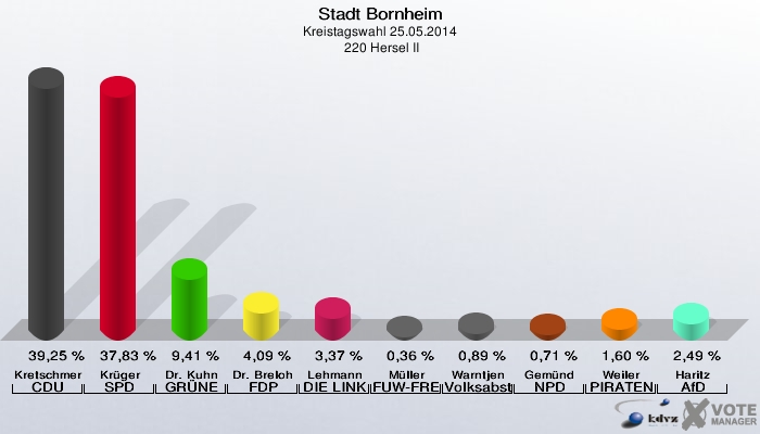 Stadt Bornheim, Kreistagswahl 25.05.2014,  220 Hersel II: Kretschmer CDU: 39,25 %. Krüger SPD: 37,83 %. Dr. Kuhn GRÜNE: 9,41 %. Dr. Breloh FDP: 4,09 %. Lehmann DIE LINKE: 3,37 %. Müller FUW-FREIE WÄHLER: 0,36 %. Warntjen Volksabstimmung: 0,89 %. Gemünd NPD: 0,71 %. Weiler PIRATEN: 1,60 %. Haritz AfD: 2,49 %. 