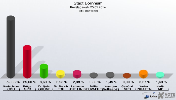 Stadt Bornheim, Kreistagswahl 25.05.2014,  010 Briefwahl: Kretschmer CDU: 52,38 %. Krüger SPD: 25,60 %. Dr. Kuhn GRÜNE: 8,63 %. Dr. Breloh FDP: 2,98 %. Lehmann DIE LINKE: 2,98 %. Müller FUW-FREIE WÄHLER: 0,89 %. Warntjen Volksabstimmung: 1,49 %. Gemünd NPD: 0,30 %. Weiler PIRATEN: 3,27 %. Haritz AfD: 1,49 %. 
