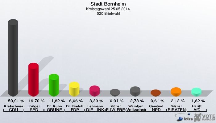 Stadt Bornheim, Kreistagswahl 25.05.2014,  020 Briefwahl: Kretschmer CDU: 50,91 %. Krüger SPD: 19,70 %. Dr. Kuhn GRÜNE: 11,82 %. Dr. Breloh FDP: 6,06 %. Lehmann DIE LINKE: 3,33 %. Müller FUW-FREIE WÄHLER: 0,91 %. Warntjen Volksabstimmung: 2,73 %. Gemünd NPD: 0,61 %. Weiler PIRATEN: 2,12 %. Haritz AfD: 1,82 %. 